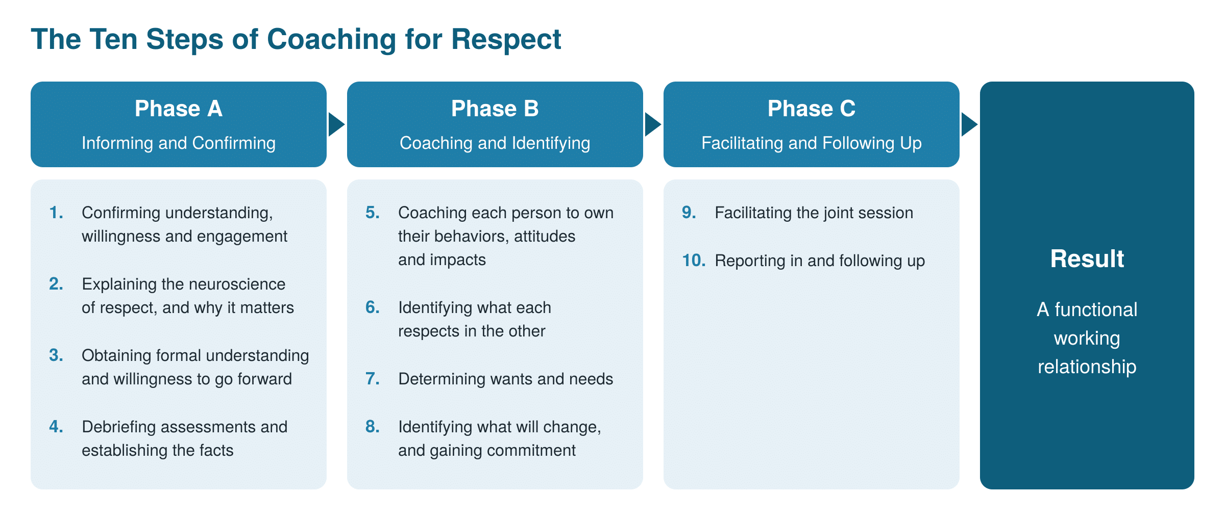 Coaching for Respect 10 Steps graphic