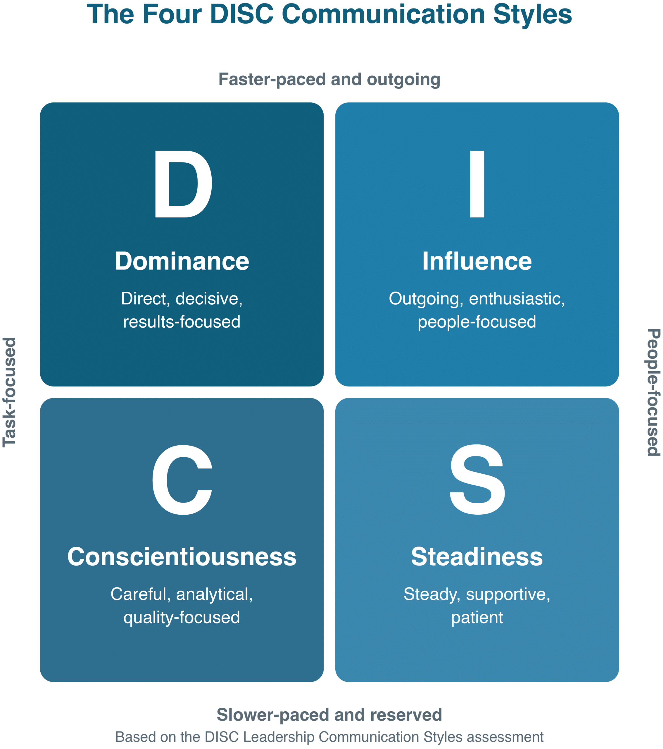 four-quadrant DISC Workshops graphic